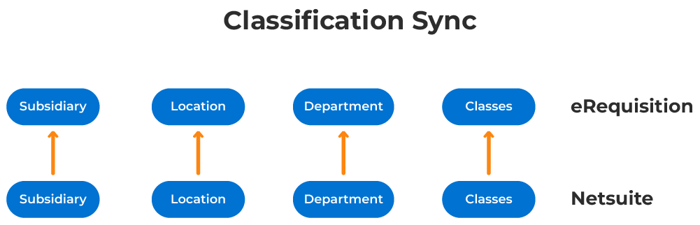 Classification Sync