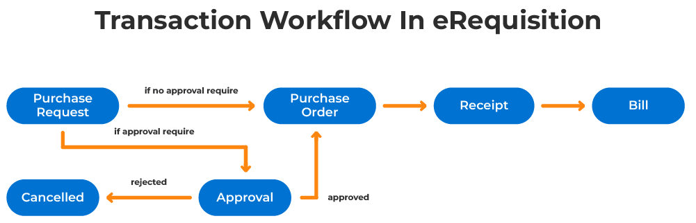 Transaction Workflow in eRequisition