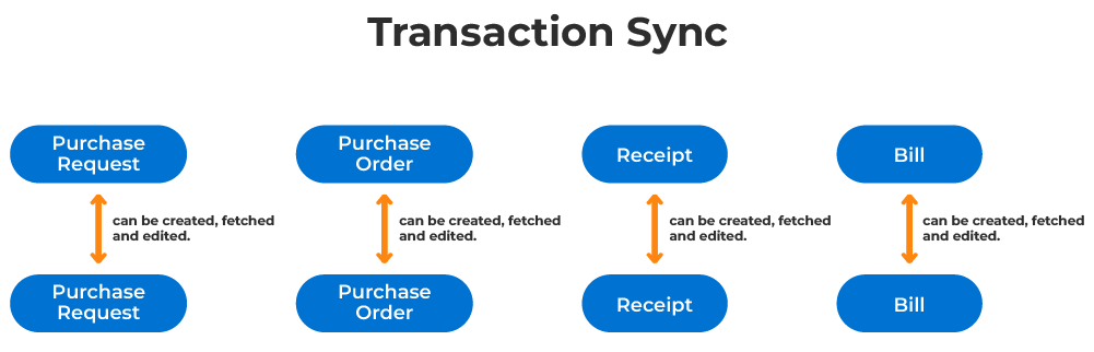 Transaction Sync