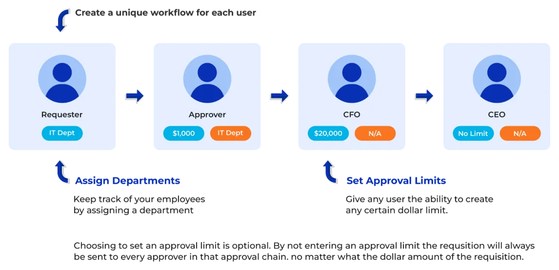 requisition workflow diagram