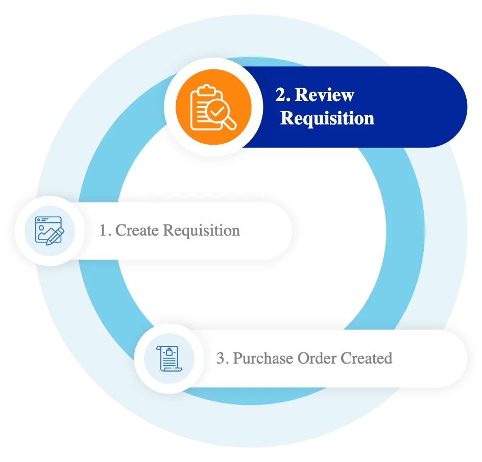Review requisition step